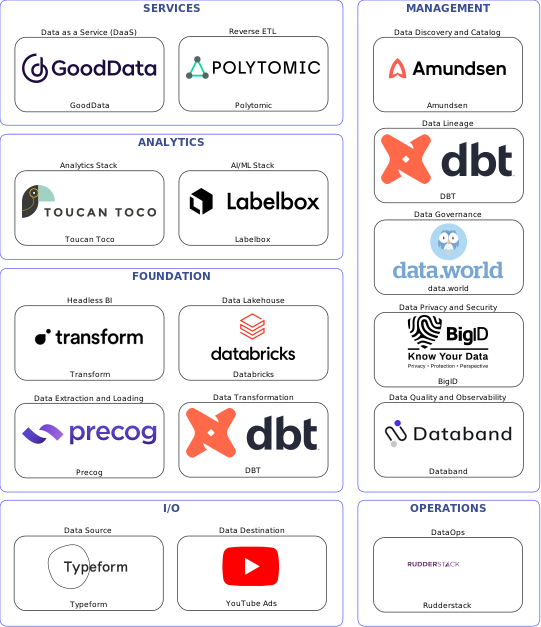 Data solution blueprint with: Labelbox, Databand, YouTube Ads, Typeform, Precog, Rudderstack, Amundsen, data.world, DBT, BigID, Polytomic, Databricks, GoodData, Transform, Toucan Toco