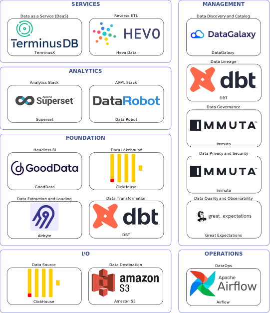 Data solution blueprint with: Data Robot, Great Expectations, Amazon S3, ClickHouse, Airbyte, Airflow, DataGalaxy, Immuta, DBT, Hevo Data, TerminusX, GoodData, Superset