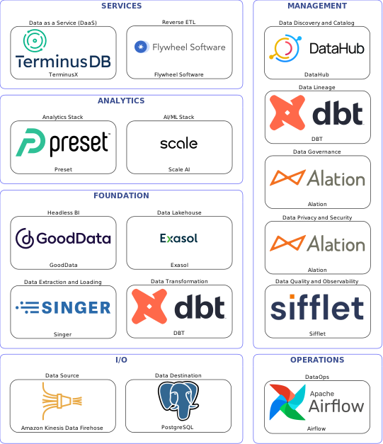 Data solution blueprint with: Scale AI, Sifflet, PostgreSQL, Amazon Kinesis Data Firehose, Singer, Airflow, DataHub, Alation, DBT, Flywheel Software, Exasol, TerminusX, GoodData, Preset