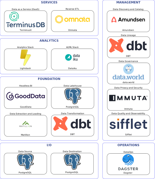 Data solution blueprint with: Dataiku, Sifflet, PostgreSQL, Matillion, Dagster, Amundsen, data.world, DBT, Immuta, Omnata, TerminusX, GoodData, Lightdash