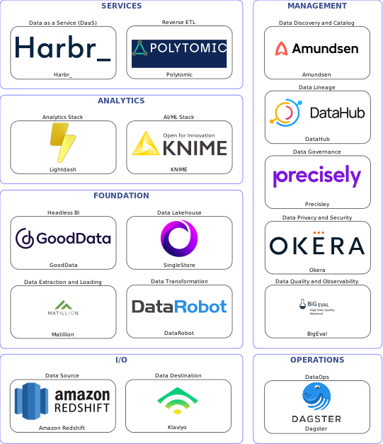 Data solution blueprint with: KNIME, BigEval, Klaviyo, Amazon Redshift, Matillion, Dagster, Amundsen, Precisley, DataHub, Okera, DataRobot, Polytomic, SingleStore, Harbr_, GoodData, Lightdash
