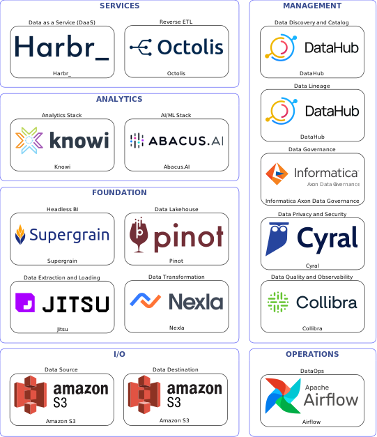 Data solution blueprint with: Abacus.AI, Collibra, Amazon S3, Jitsu, Airflow, DataHub, Informatica Axon Data Governance, Cyral, Nexla, Octolis, Pinot, Harbr_, Supergrain, Knowi