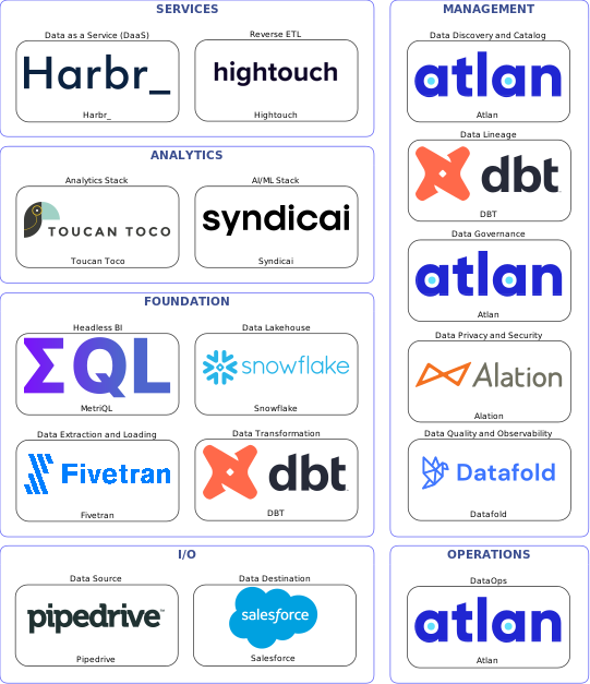 Data solution blueprint with: Syndicai, Datafold, Salesforce, Pipedrive, Fivetran, Atlan, DBT, Alation, Hightouch, Snowflake, Harbr_, MetriQL, Toucan Toco