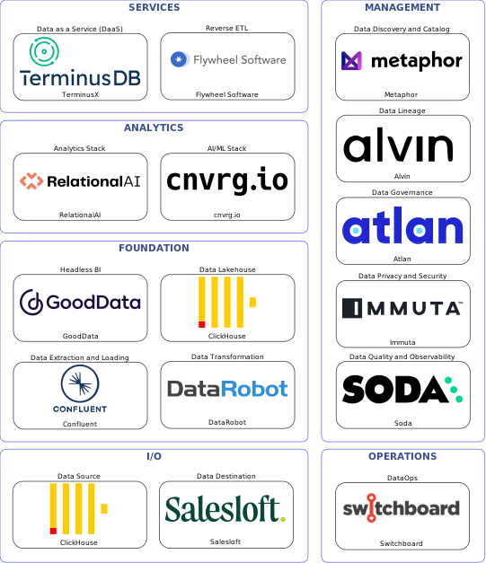 Data solution blueprint with: cnvrg.io, Soda, Salesloft, ClickHouse, Confluent, Switchboard, Metaphor, Atlan, Alvin, Immuta, DataRobot, Flywheel Software, TerminusX, GoodData, RelationalAI