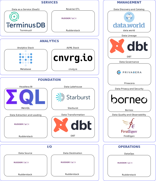 Data solution blueprint with: cnvrg.io, FirstEigen, Rudderstack, data.world, Privacera, DBT, Borneo, Starburst, TerminusX, MetriQL, Metabase