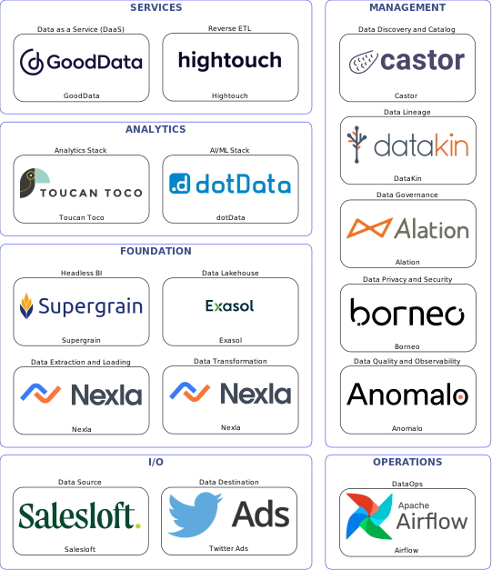 Data solution blueprint with: dotData, Anomalo, Twitter Ads, Salesloft, Nexla, Airflow, Castor, Alation, DataKin, Borneo, Hightouch, Exasol, GoodData, Supergrain, Toucan Toco