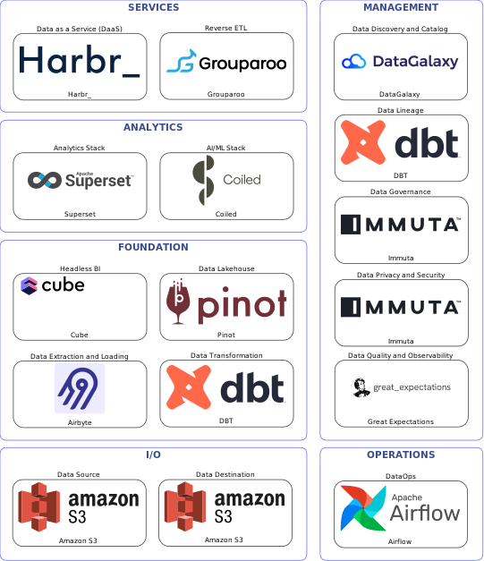 Data solution blueprint with: Coiled, Great Expectations, Amazon S3, Airbyte, Airflow, DataGalaxy, Immuta, DBT, Grouparoo, Pinot, Harbr_, Cube, Superset