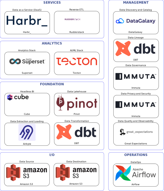 Data solution blueprint with: Tecton, Great Expectations, Amazon S3, Airbyte, Airflow, DataGalaxy, Immuta, DBT, Rudderstack, Pinot, Harbr_, Cube, Superset