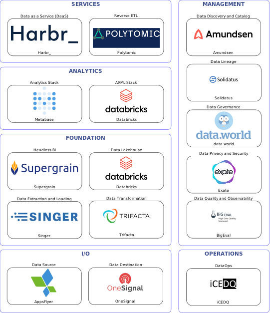Data solution blueprint with: Databricks, BigEval, OneSignal, AppsFlyer, Singer, iCEDQ, Amundsen, data.world, Solidatus, Exate, Trifacta, Polytomic, Harbr_, Supergrain, Metabase