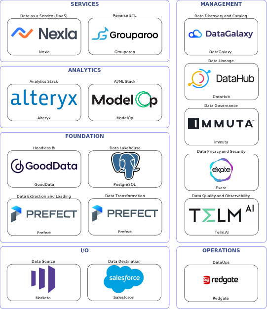 Data solution blueprint with: ModelOp, Telm.AI, Salesforce, Marketo, Prefect, Redgate, DataGalaxy, Immuta, DataHub, Exate, Grouparoo, PostgreSQL, Nexla, GoodData, Alteryx