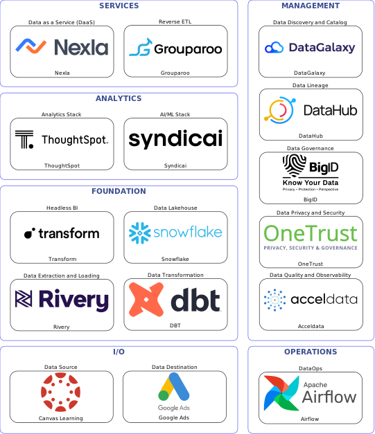 Data solution blueprint with: Syndicai, Acceldata, Google Ads, Canvas Learning, Rivery, Airflow, DataGalaxy, BigID, DataHub, OneTrust, DBT, Grouparoo, Snowflake, Nexla, Transform, ThoughtSpot