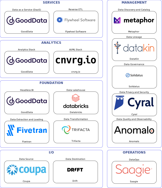 Data solution blueprint with: cnvrg.io, Anomalo, Drift, Coupa, Fivetran, Saagie, Metaphor, Solidatus, DataKin, Cyral, Trifacta, Flywheel Software, Databricks, GoodData