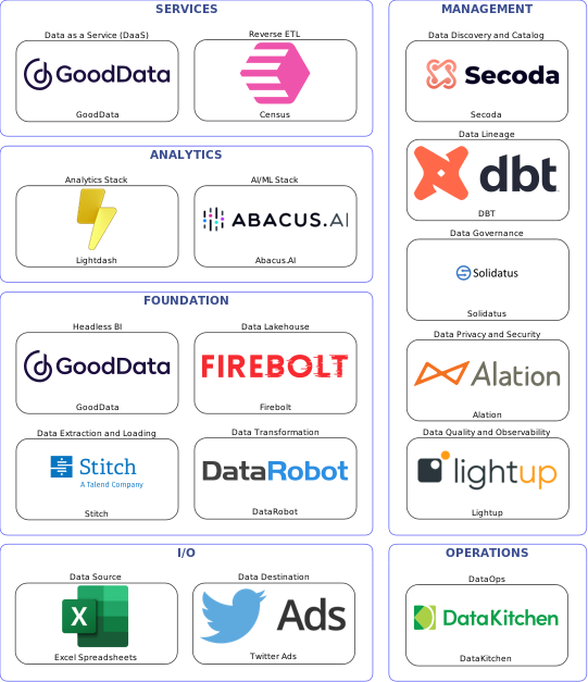 Data solution blueprint with: Abacus.AI, Lightup, Twitter Ads, Excel Spreadsheets, Stitch, DataKitchen, Secoda, Solidatus, DBT, Alation, DataRobot, Census, Firebolt, GoodData, Lightdash