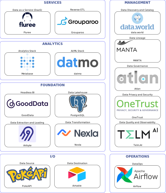 Data solution blueprint with: datmo, Telm.AI, Airtable, PokeAPI, Airbyte, Airflow, data.world, Atlan, MANTA, OneTrust, Nexla, Grouparoo, PostgreSQL, Fluree, GoodData, Metabase
