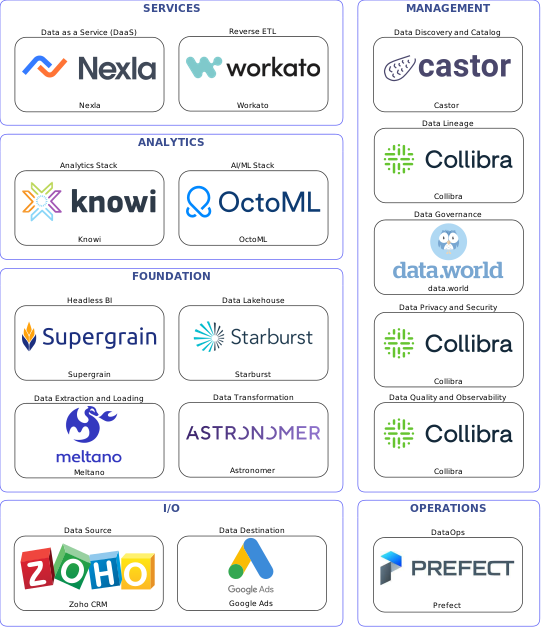 Data solution blueprint with: OctoML, Collibra, Google Ads, Zoho CRM, Meltano, Prefect, Castor, data.world, Astronomer, Workato, Starburst, Nexla, Supergrain, Knowi