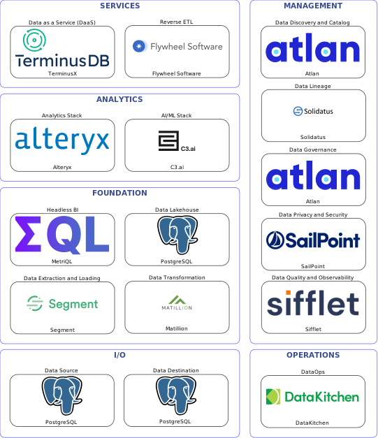 Data solution blueprint with: C3.ai, Sifflet, PostgreSQL, Segment, DataKitchen, Atlan, Solidatus, SailPoint, Matillion, Flywheel Software, TerminusX, MetriQL, Alteryx