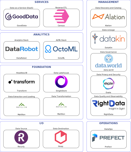 Data solution blueprint with: OctoML, RightData, Heap, Recurly, Matillion, Prefect, Alation, data.world, DataKin, Exate, Census, SingleStore, GoodData, Transform, DataRobot