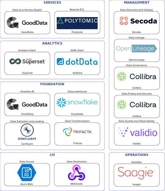 Data solution blueprint with: dotData, Validio, Webhooks, Azure Blob, Confluent, Saagie, Secoda, Collibra, OpenLineage, Trifacta, Polytomic, Snowflake, GoodData, Superset