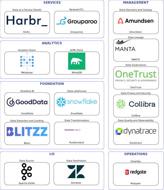 Data solution blueprint with: MindsDB, Dynatrace, Zendesk, Apache Kafka, Blitzz, Redgate, Amundsen, OneTrust, MANTA, Collibra, Rudderstack, Grouparoo, Snowflake, Harbr_, GoodData, Metabase