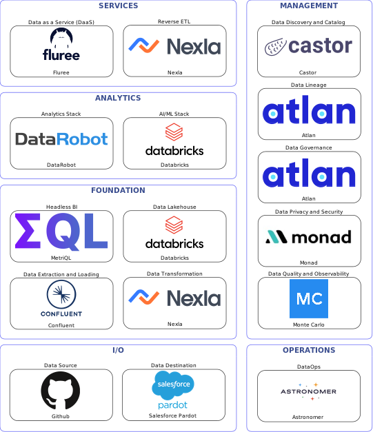 Data solution blueprint with: Databricks, Monte Carlo, Salesforce Pardot, Github, Confluent, Astronomer, Castor, Atlan, Monad, Nexla, Fluree, MetriQL, DataRobot