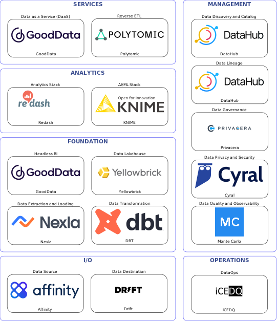 Data solution blueprint with: KNIME, Monte Carlo, Drift, Affinity, Nexla, iCEDQ, DataHub, Privacera, Cyral, DBT, Polytomic, Yellowbrick, GoodData, Redash