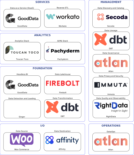 Data solution blueprint with: Pachyderm, RightData, Affinity, Woo Commerce, Singer, Atlan, Secoda, DBT, Immuta, Workato, Firebolt, GoodData, Toucan Toco