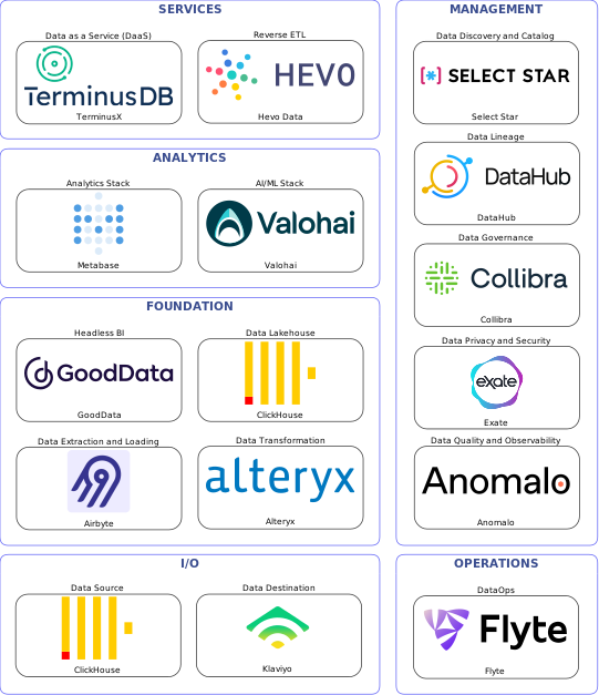 Data solution blueprint with: Valohai, Anomalo, Klaviyo, ClickHouse, Airbyte, Flyte, Select Star, Collibra, DataHub, Exate, Alteryx, Hevo Data, TerminusX, GoodData, Metabase
