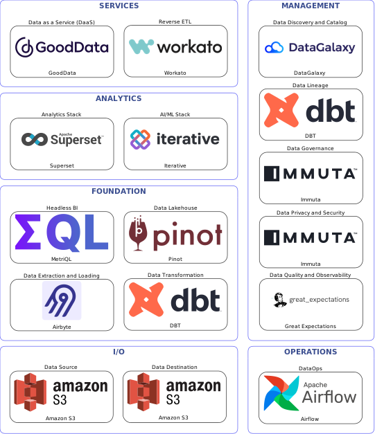 Data solution blueprint with: Iterative, Great Expectations, Amazon S3, Airbyte, Airflow, DataGalaxy, Immuta, DBT, Workato, Pinot, GoodData, MetriQL, Superset
