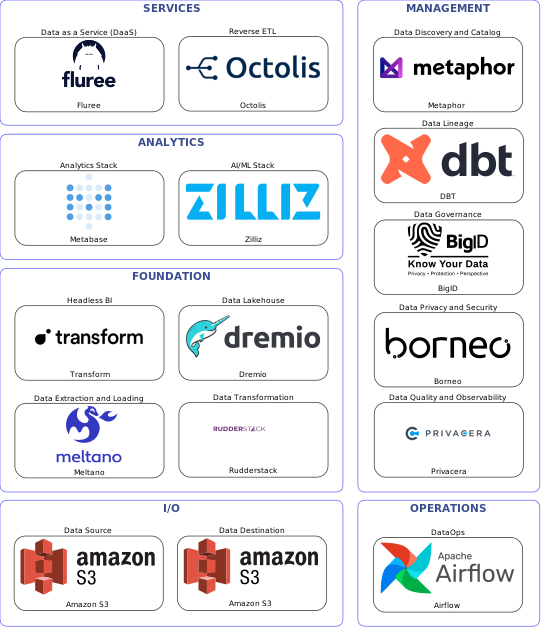 Data solution blueprint with: Zilliz, Privacera, Amazon S3, Meltano, Airflow, Metaphor, BigID, DBT, Borneo, Rudderstack, Octolis, Dremio, Fluree, Transform, Metabase