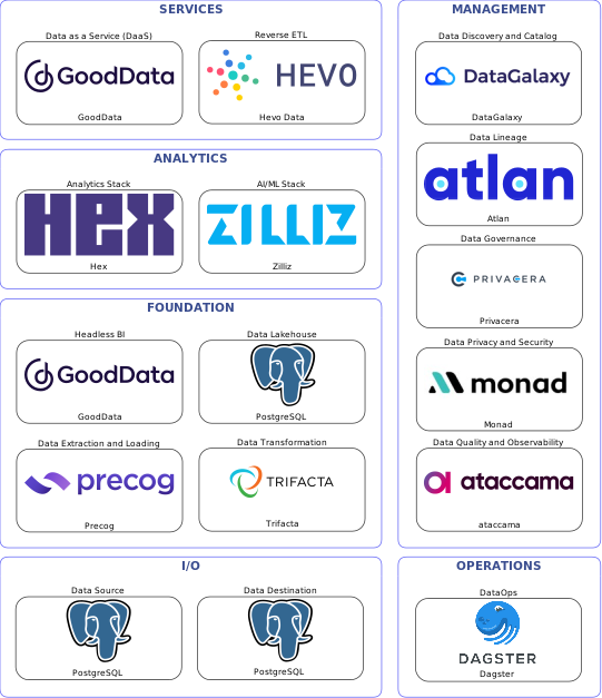 Data solution blueprint with: Zilliz, ataccama, PostgreSQL, Precog, Dagster, DataGalaxy, Privacera, Atlan, Monad, Trifacta, Hevo Data, GoodData, Hex
