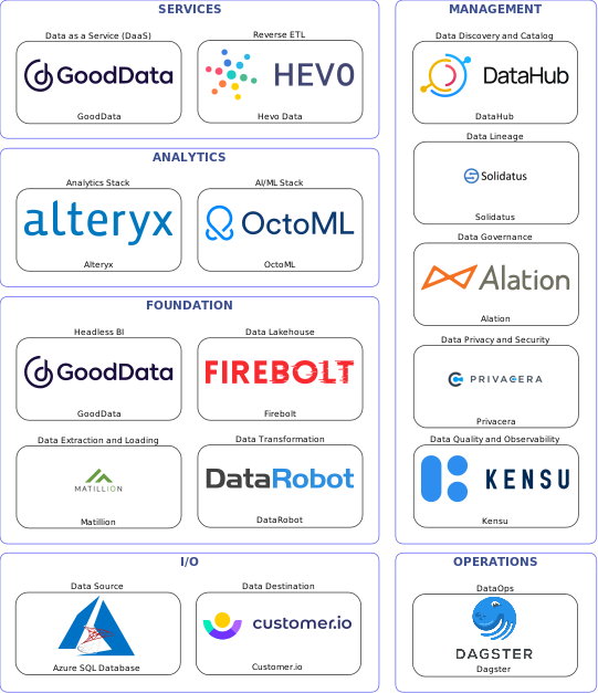 Data solution blueprint with: OctoML, Kensu, Customer.io, Azure SQL Database, Matillion, Dagster, DataHub, Alation, Solidatus, Privacera, DataRobot, Hevo Data, Firebolt, GoodData, Alteryx