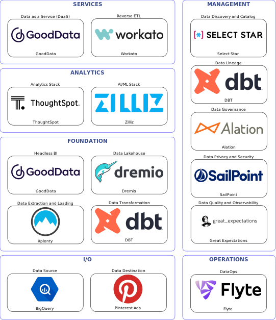 Data solution blueprint with: Zilliz, Great Expectations, Pinterest Ads, BigQuery, Xplenty, Flyte, Select Star, Alation, DBT, SailPoint, Workato, Dremio, GoodData, ThoughtSpot