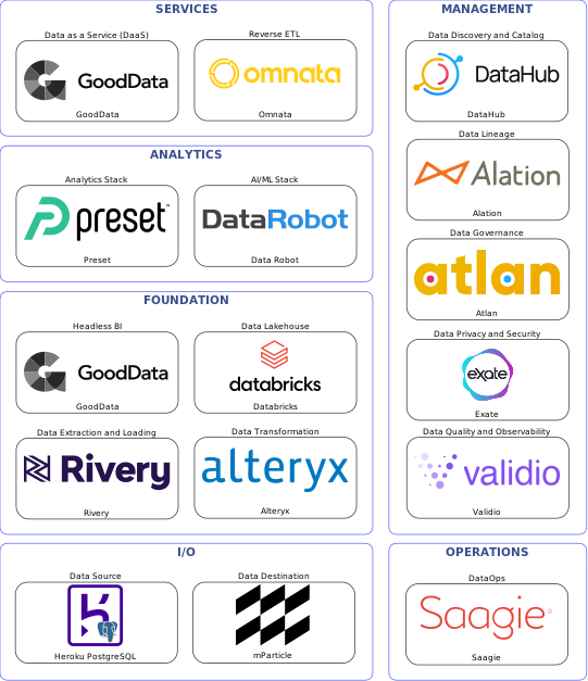 Data solution blueprint with: Data Robot, Validio, mParticle, Heroku PostgreSQL, Rivery, Saagie, DataHub, Atlan, Alation, Exate, Alteryx, Omnata, Databricks, GoodData, Preset