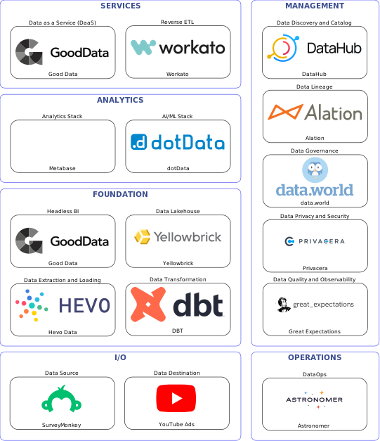 Data solution blueprint with: dotData, Great Expectations, YouTube Ads, SurveyMonkey, Hevo Data, Astronomer, DataHub, data.world, Alation, Privacera, DBT, Workato, Yellowbrick, Good Data, Metabase