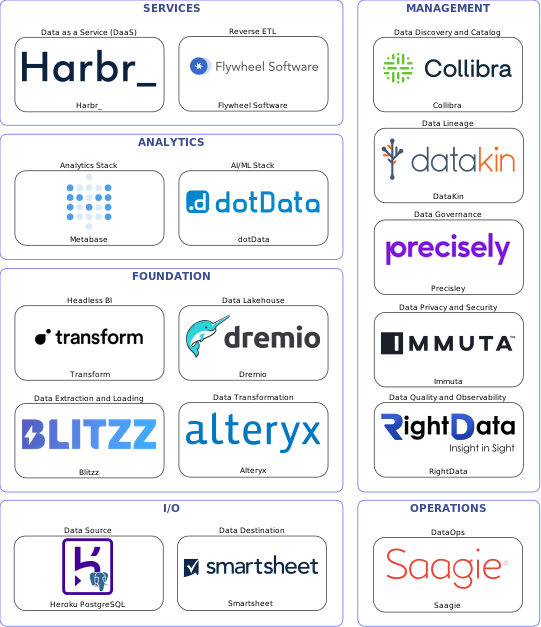Data solution blueprint with: dotData, RightData, Smartsheet, Heroku PostgreSQL, Blitzz, Saagie, Collibra, Precisley, DataKin, Immuta, Alteryx, Flywheel Software, Dremio, Harbr_, Transform, Metabase