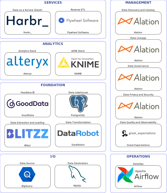 Data solution blueprint with: KNIME, Great Expectations, MySQL, BigQuery, Blitzz, Airflow, Alation, DataRobot, Flywheel Software, PostgreSQL, Harbr_, GoodData, Alteryx