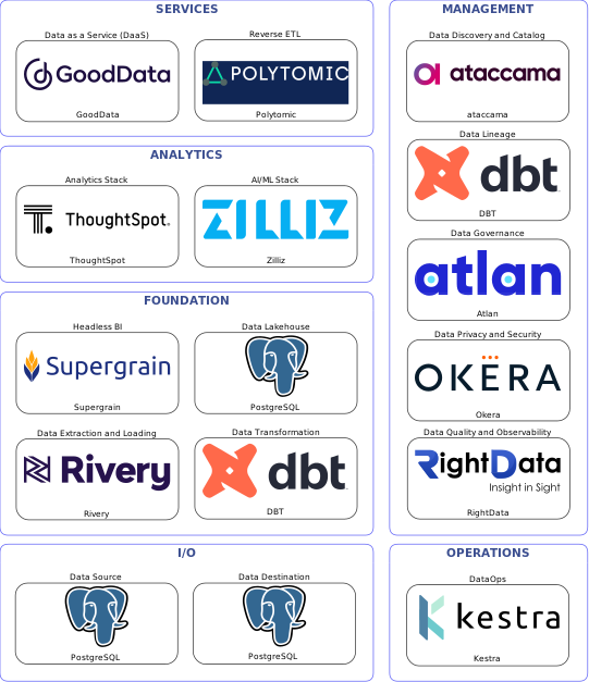 Data solution blueprint with: Zilliz, RightData, PostgreSQL, Rivery, Kestra, ataccama, Atlan, DBT, Okera, Polytomic, GoodData, Supergrain, ThoughtSpot