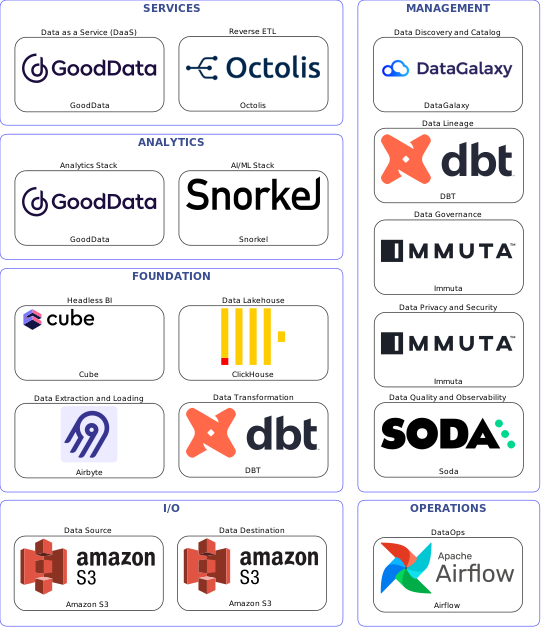 Data solution blueprint with: Snorkel, Soda, Amazon S3, Airbyte, Airflow, DataGalaxy, Immuta, DBT, Octolis, ClickHouse, GoodData, Cube