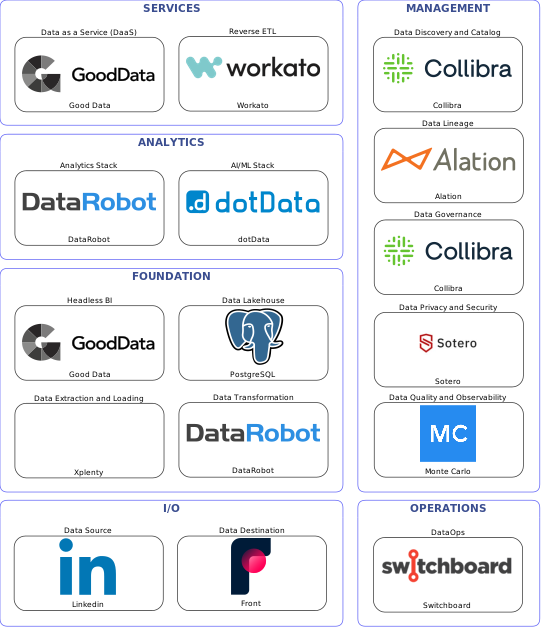 Data solution blueprint with: dotData, Monte Carlo, Front, Linkedin, Xplenty, Switchboard, Collibra, Alation, Sotero, DataRobot, Workato, PostgreSQL, Good Data