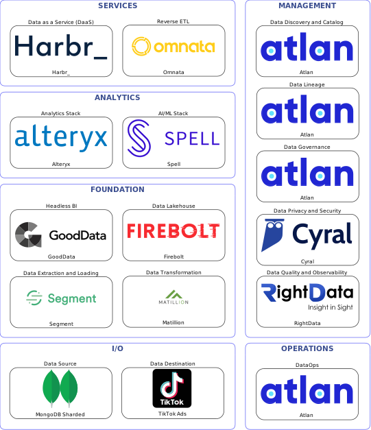 Data solution blueprint with: Spell, RightData, TikTok Ads, MongoDB Sharded, Segment, Atlan, Cyral, Matillion, Omnata, Firebolt, Harbr_, GoodData, Alteryx