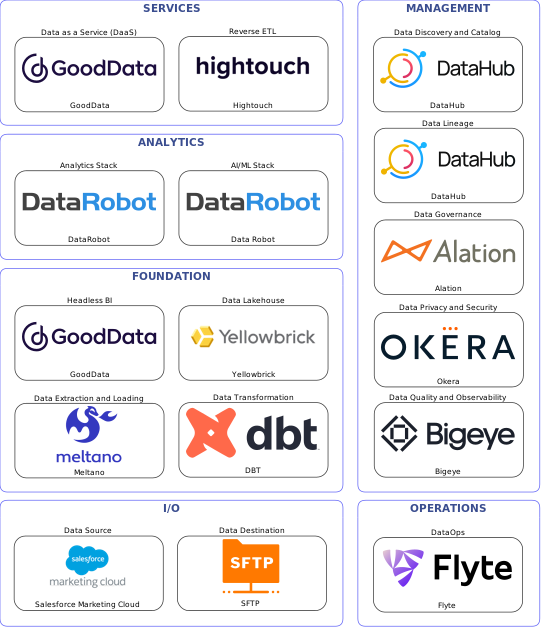 Data solution blueprint with: Data Robot, Bigeye, SFTP, Salesforce Marketing Cloud, Meltano, Flyte, DataHub, Alation, Okera, DBT, Hightouch, Yellowbrick, GoodData, DataRobot