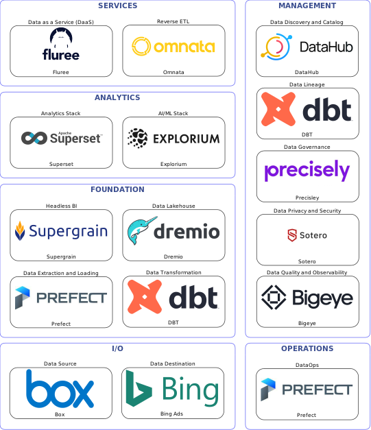 Data solution blueprint with: Explorium, Bigeye, Bing Ads, Box, Prefect, DataHub, Precisley, DBT, Sotero, Omnata, Dremio, Fluree, Supergrain, Superset