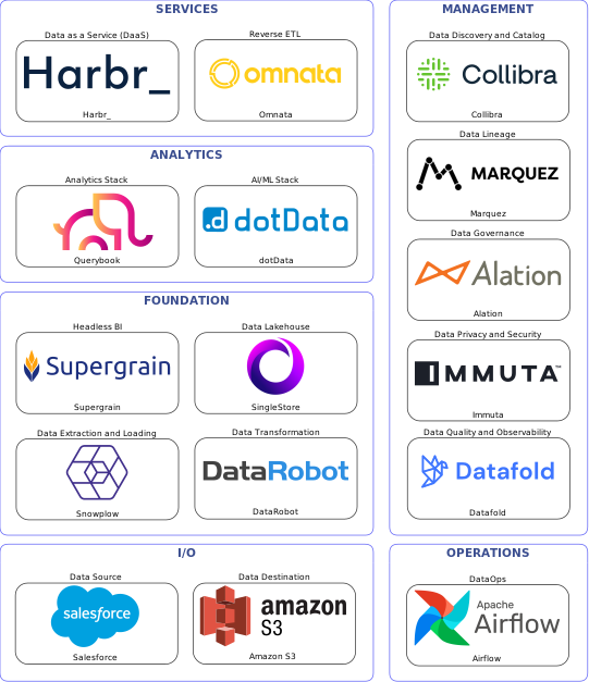 Data solution blueprint with: dotData, Datafold, Amazon S3, Salesforce, Snowplow, Airflow, Collibra, Alation, Marquez, Immuta, DataRobot, Omnata, SingleStore, Harbr_, Supergrain, Querybook