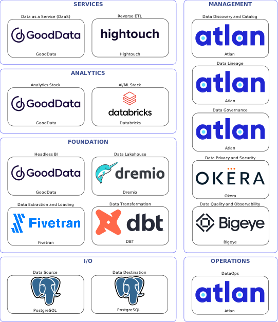 Data solution blueprint with: Databricks, Bigeye, PostgreSQL, Fivetran, Atlan, Okera, DBT, Hightouch, Dremio, GoodData