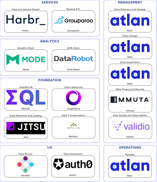 Data solution blueprint with: Data Robot, Validio, Auth0, Iterable, Jitsu, Atlan, Immuta, Matillion, Grouparoo, SingleStore, Harbr_, MetriQL, Mode