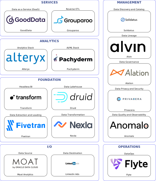 Data solution blueprint with: Pachyderm, Anomalo, Linkedin Ads, Moat Analytics, Fivetran, Flyte, Solidatus, Alation, Alvin, Privacera, Nexla, Grouparoo, Druid, GoodData, Transform, Alteryx