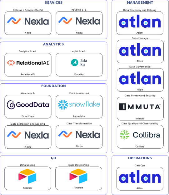 Data solution blueprint with: Dataiku, Collibra, Airtable, Nexla, Atlan, Immuta, Snowflake, GoodData, RelationalAI