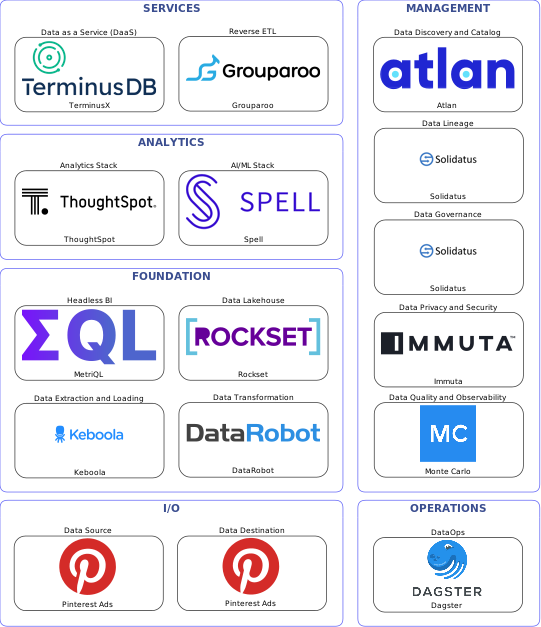 Data solution blueprint with: Spell, Monte Carlo, Pinterest Ads, Keboola, Dagster, Atlan, Solidatus, Immuta, DataRobot, Grouparoo, Rockset, TerminusX, MetriQL, ThoughtSpot