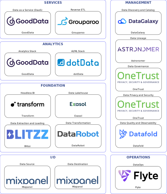 Data solution blueprint with: dotData, Datafold, Mixpanel, Blitzz, Flyte, DataGalaxy, OneTrust, Astronomer, DataRobot, Grouparoo, Exasol, GoodData, Transform