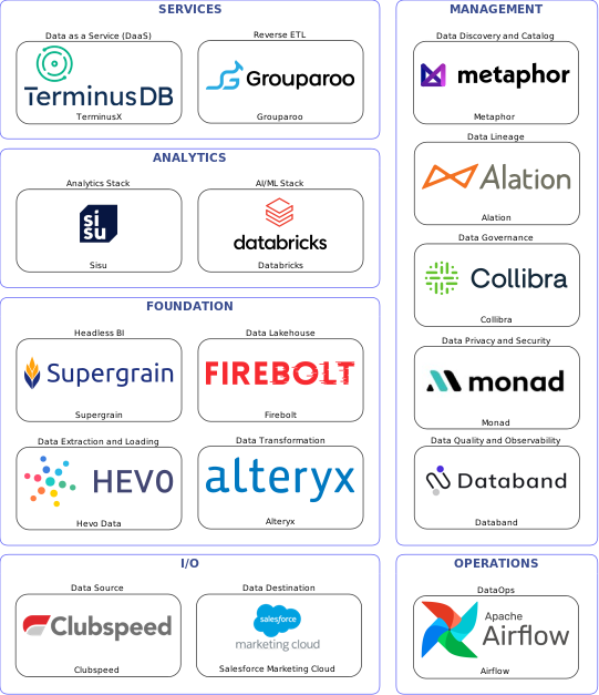 Data solution blueprint with: Databricks, Databand, Salesforce Marketing Cloud, Clubspeed, Hevo Data, Airflow, Metaphor, Collibra, Alation, Monad, Alteryx, Grouparoo, Firebolt, TerminusX, Supergrain, Sisu